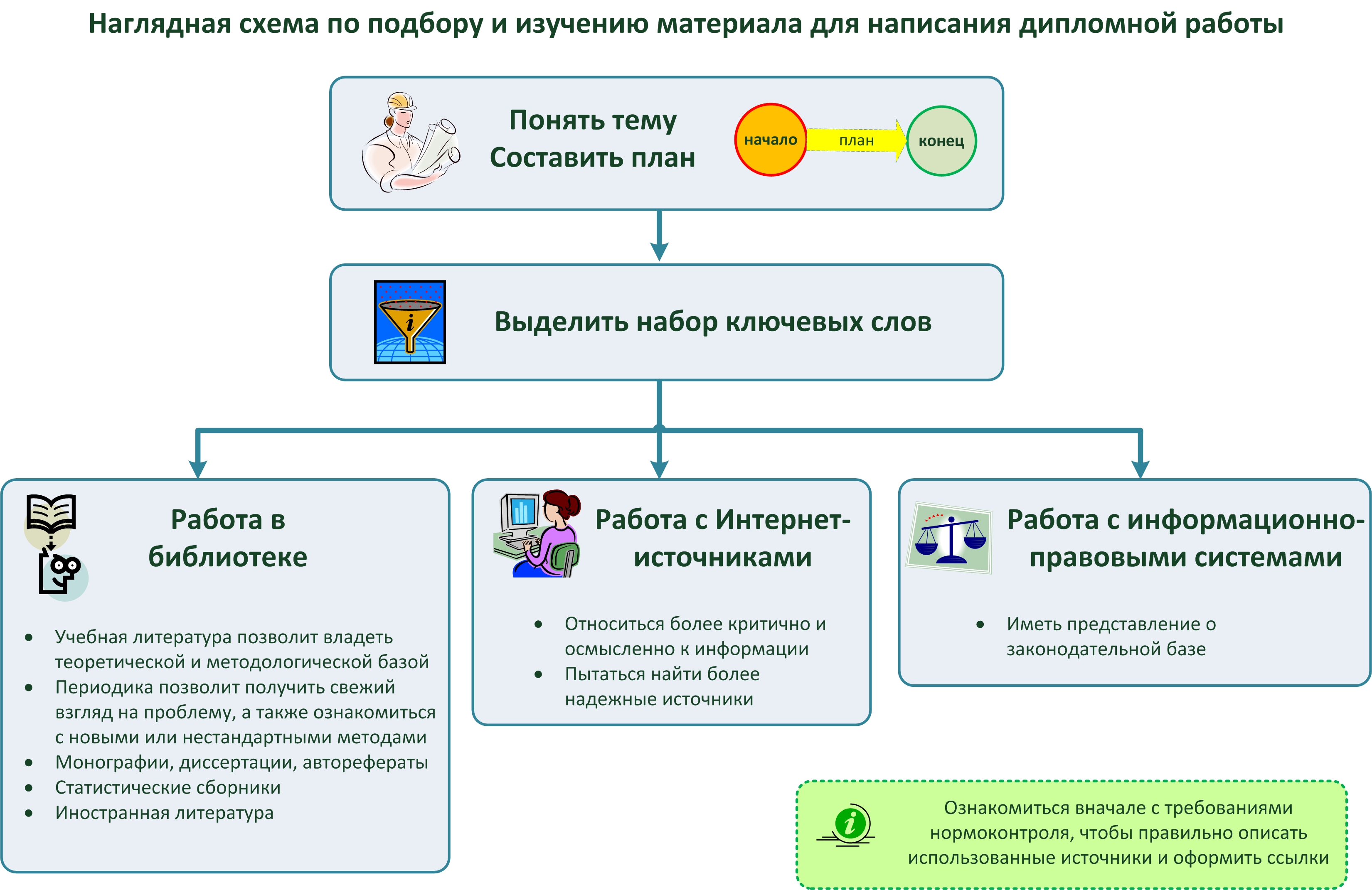 Изучение литературы и подбор материала для написания дипломной работы